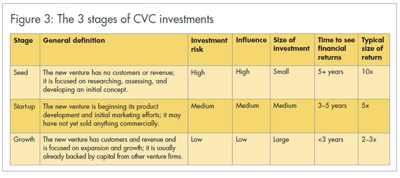 Figure 3: The 3 stages of CVC investments 3-stages-of-cvc-investments