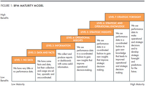 BPM Maturity Model