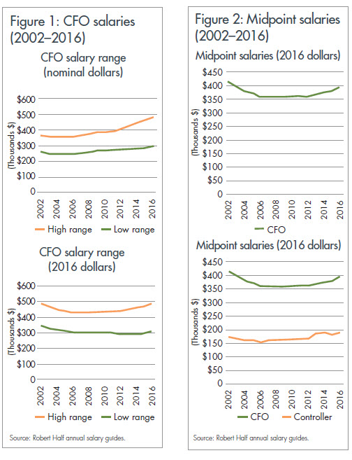 cfo-midpoint-salaries