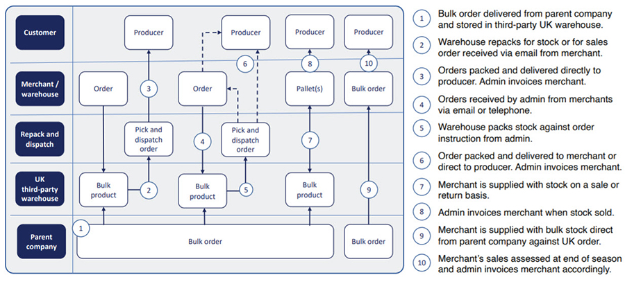 complex-order-processing