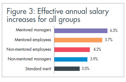 effective-annual-salary-increases