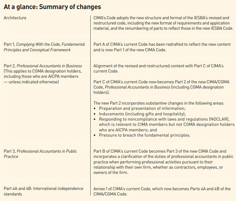 CIMA ethics ethics-changes