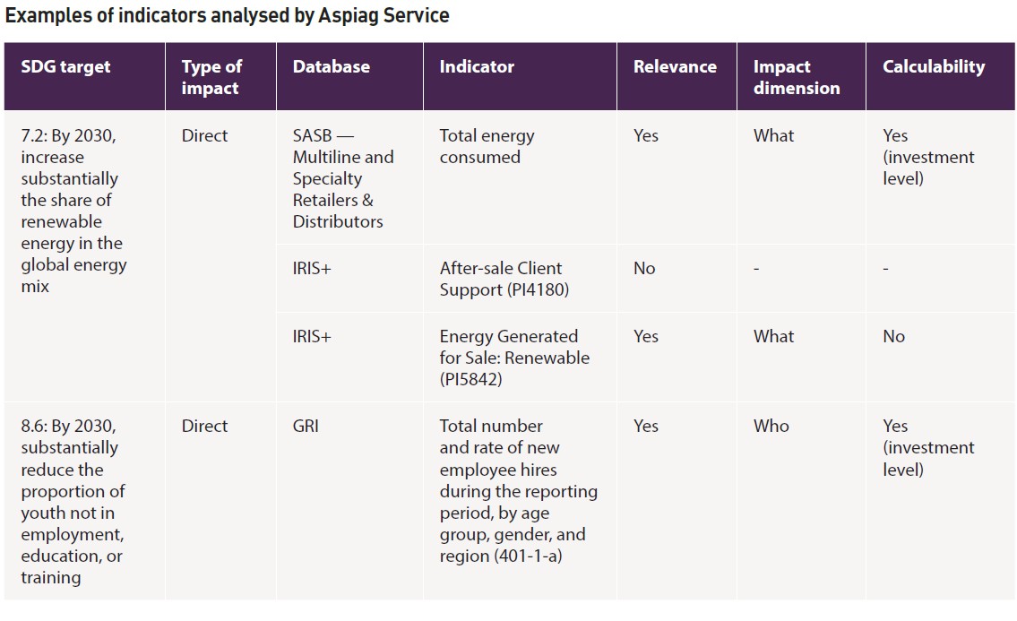 Chart: Examples of indicators analysed by Aspiag Service