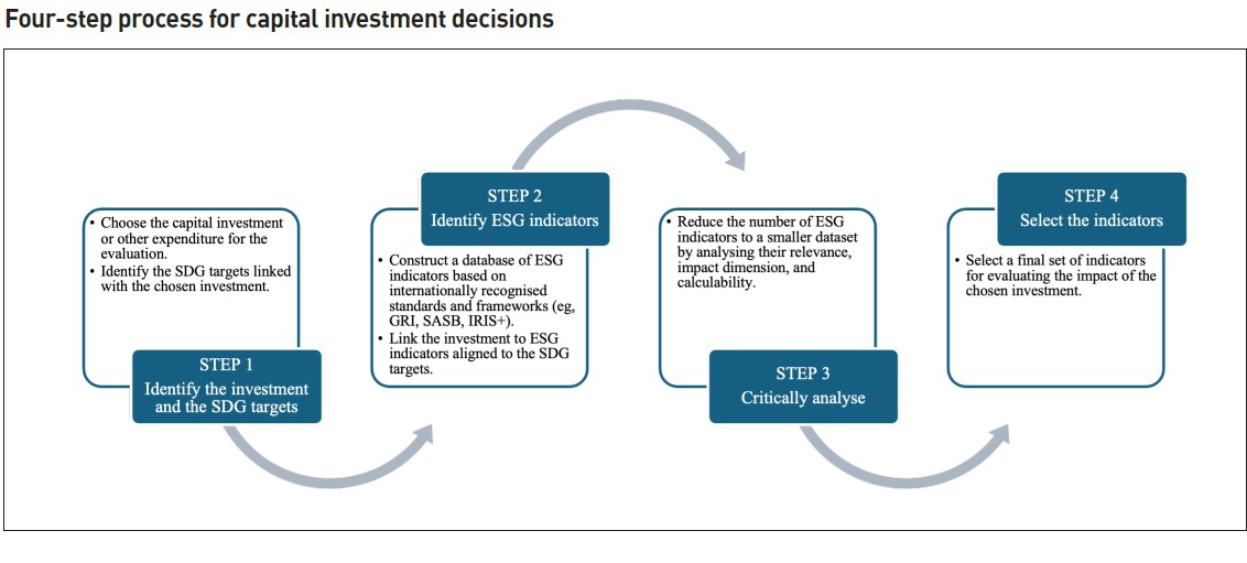 Chart: Four-step process for capital investment decisions