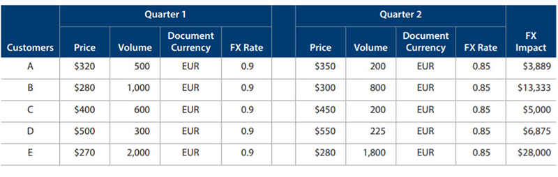 fx-rate-impact