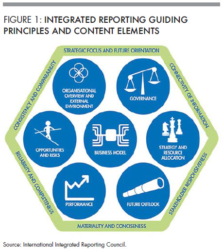 Figure 1: Integrated reporting guiding principles and content elements