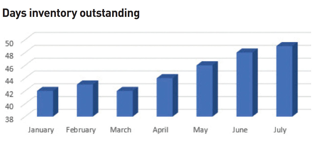 inventory-outstanding