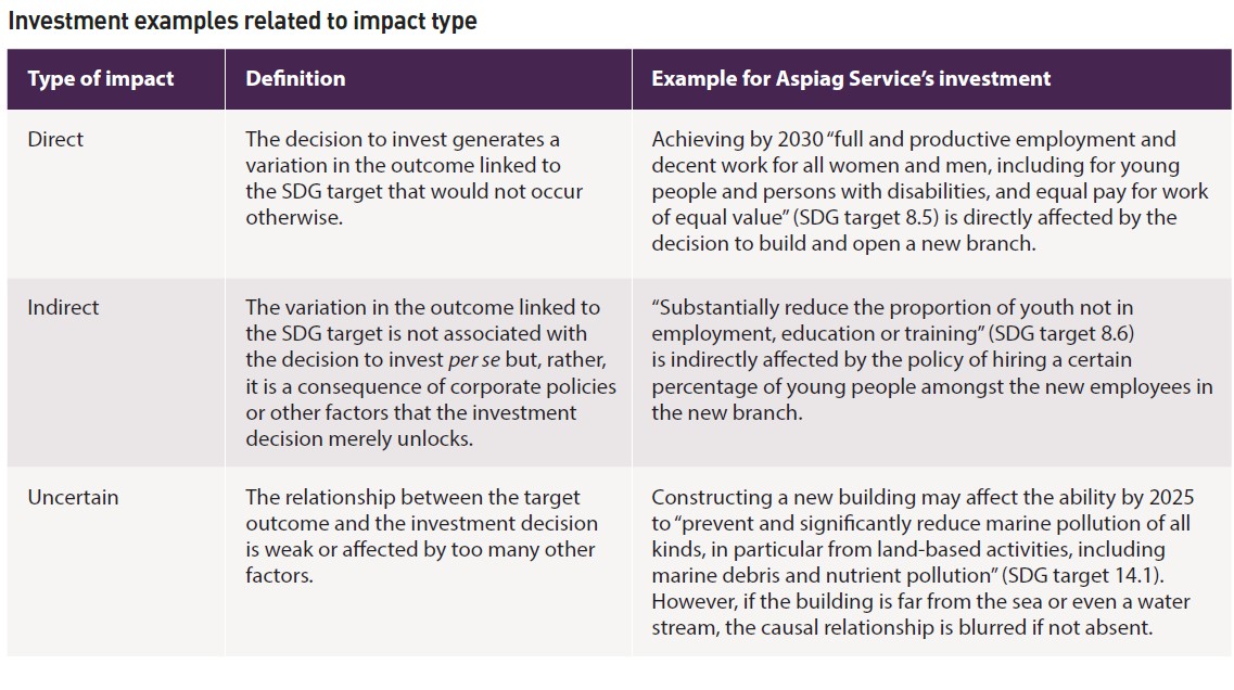 Chart: Investment examples related to impact type