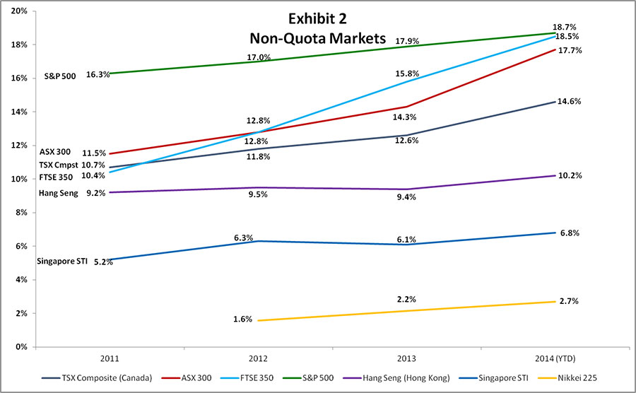 non-quota-markets