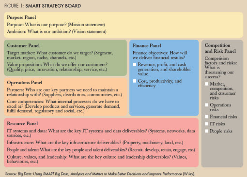 Figure 1: SMART strategy board