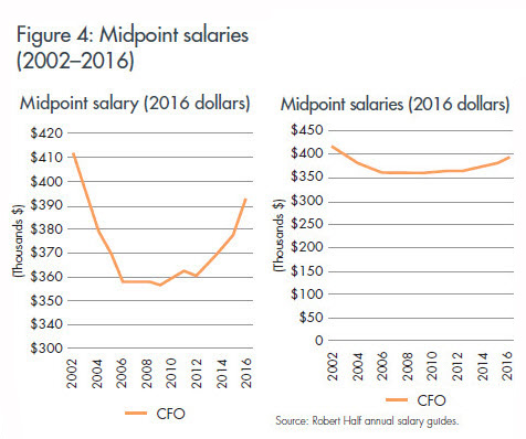 sp-fig-4-salaries