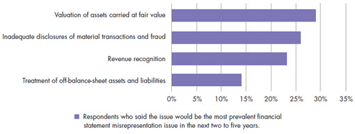 Trouble with fair value