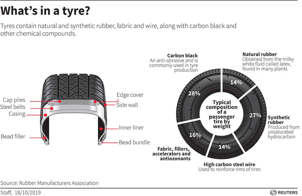 tyre-materials