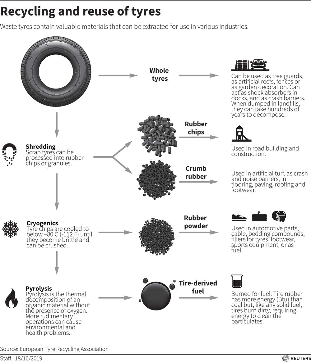 tyre-recycling