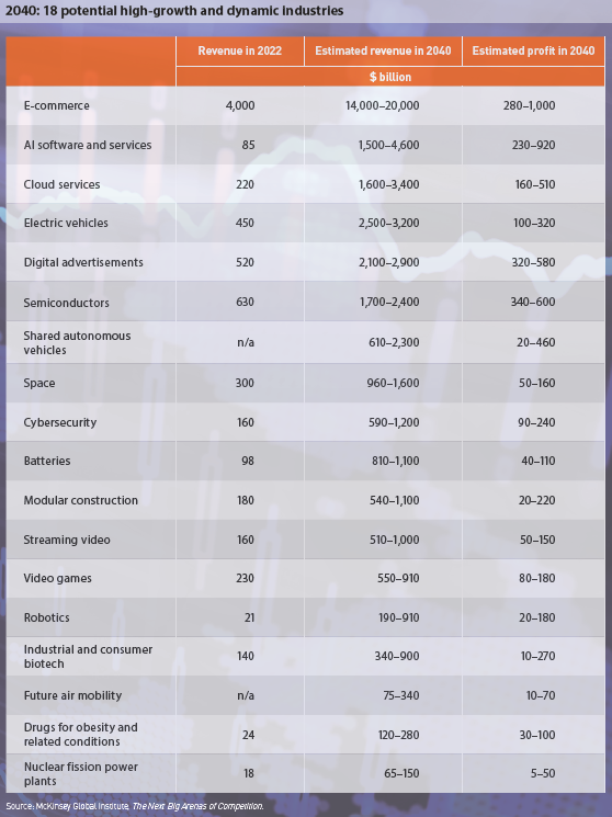 Chart detailing revenue projections for 18 potential high-growth and dynamic industries by 2040.