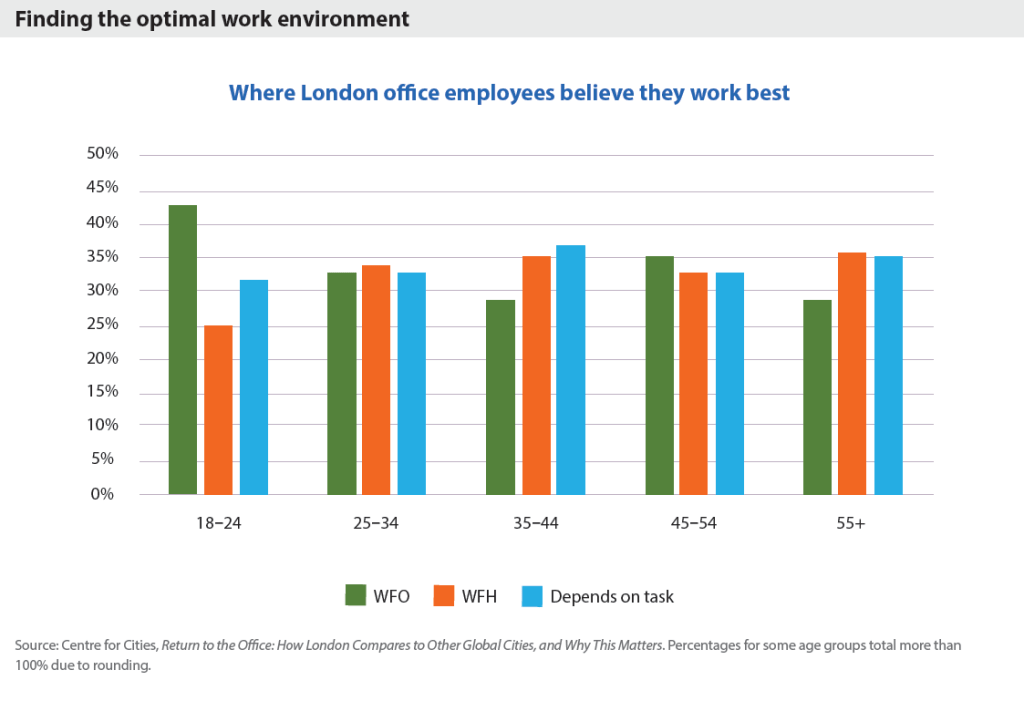 Chart depicting where London office employees believe they work best. Source: Centre for cities, Return to the Office: How London Compares to Other Global Cities, and Why This Matters.