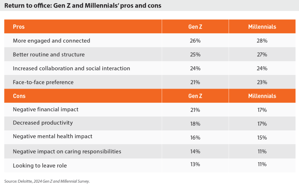 Chart depicting the pros and cons reported by Gen Z and Millennials on return to office. Source: Deloitte, 2024 Gen Z and Millennial Survey.